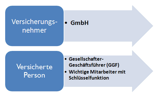 Formelle Gestaltung der Unfallversicherung Gesellschafter Geschäftsführer