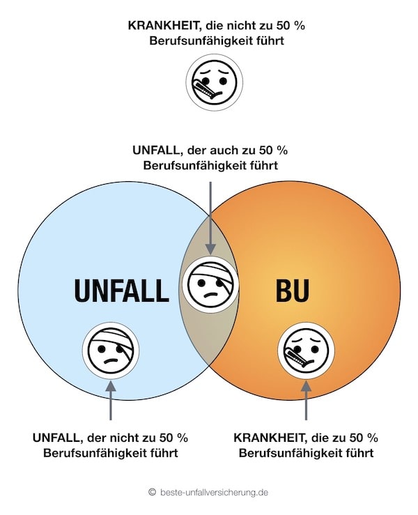 Unfallversicherung vs Berufsunfähigkeitsversicherung - Schadenbeispiele