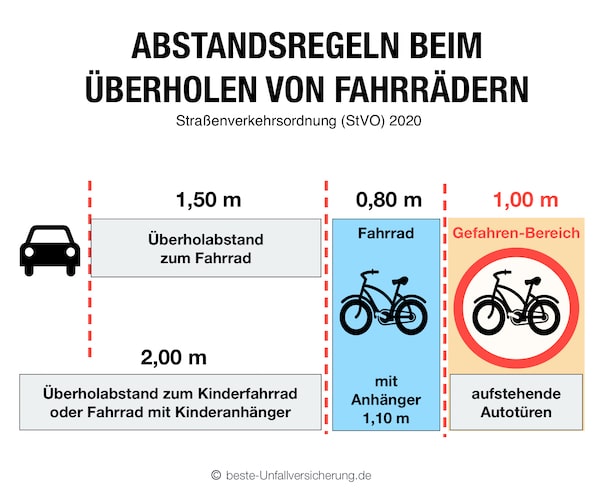 Sturz vom Fahrrad - StVO Abstandsregel 2020